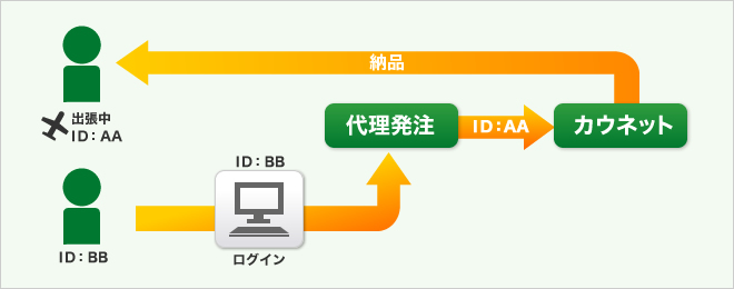 代理発注機能
